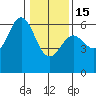 Brookings tide chart for Sunday, January 15, 2023