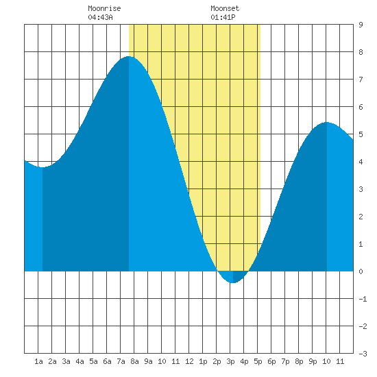 Brookings tide chart for Wednesday, January 18, 2023