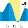 Brookings tide chart for Wednesday, January 18, 2023