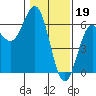 Brookings tide chart for Thursday, January 19, 2023