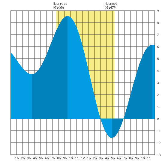 Brookings tide chart for Friday, January 20, 2023