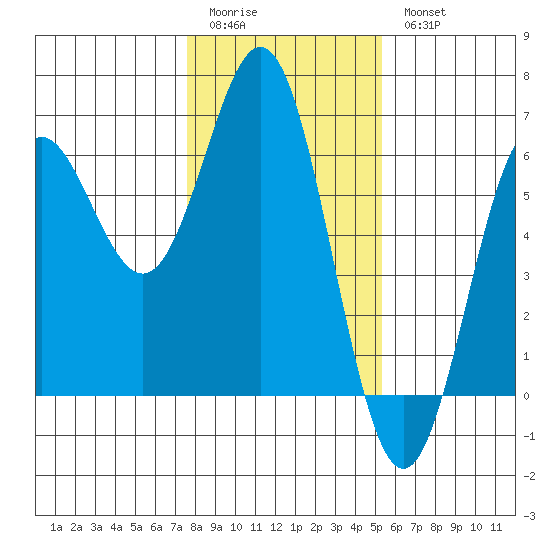 Brookings tide chart for Sunday, January 22, 2023