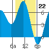 Brookings tide chart for Sunday, January 22, 2023