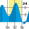 Brookings tide chart for Tuesday, January 24, 2023