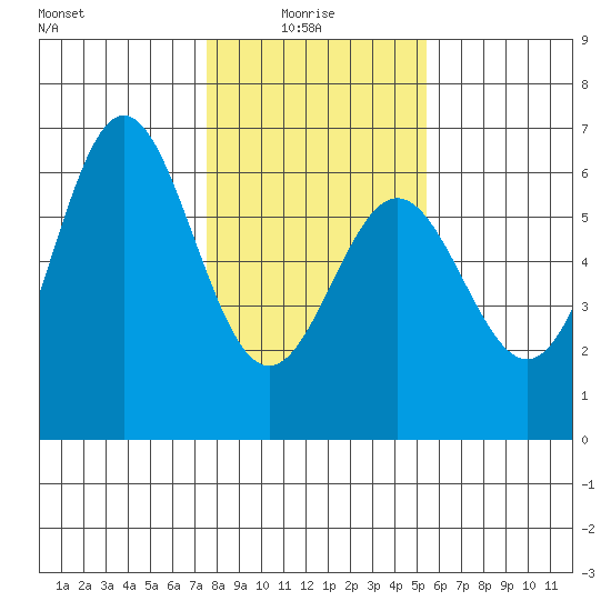Brookings tide chart for Friday, January 27, 2023
