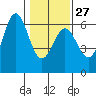 Brookings tide chart for Friday, January 27, 2023