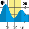 Brookings tide chart for Saturday, January 28, 2023