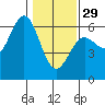 Brookings tide chart for Sunday, January 29, 2023