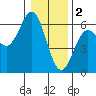 Brookings tide chart for Monday, January 2, 2023