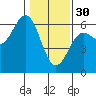 Brookings tide chart for Monday, January 30, 2023