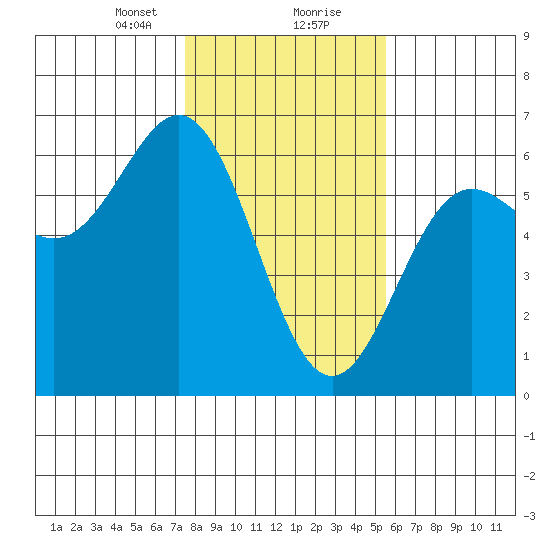 Brookings tide chart for Tuesday, January 31, 2023