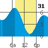 Brookings tide chart for Tuesday, January 31, 2023