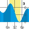 Brookings tide chart for Tuesday, January 3, 2023
