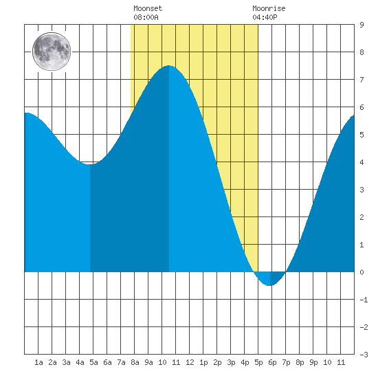Brookings tide chart for Friday, January 6, 2023