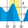 Brookings tide chart for Saturday, January 7, 2023
