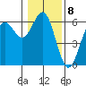 Brookings tide chart for Sunday, January 8, 2023