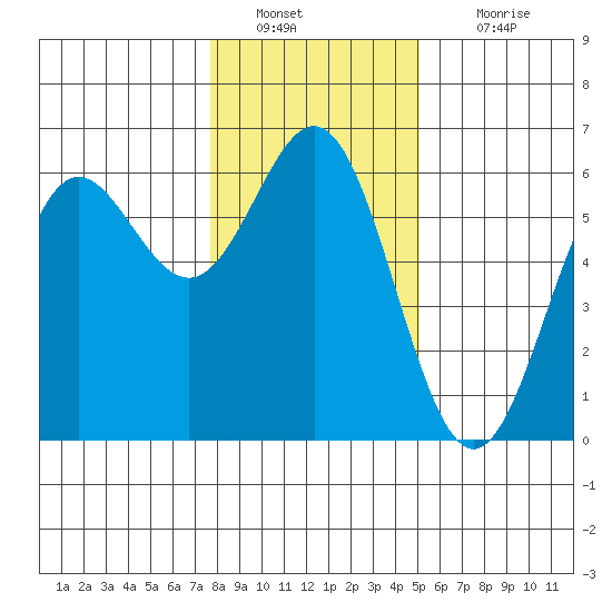 Brookings tide chart for Monday, January 9, 2023