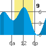 Brookings tide chart for Monday, January 9, 2023