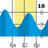 Brookings tide chart for Friday, February 10, 2023