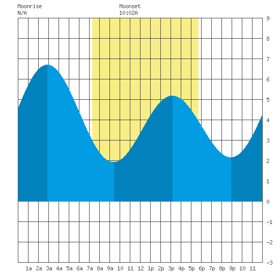 Brookings tide chart for Saturday, February 11, 2023