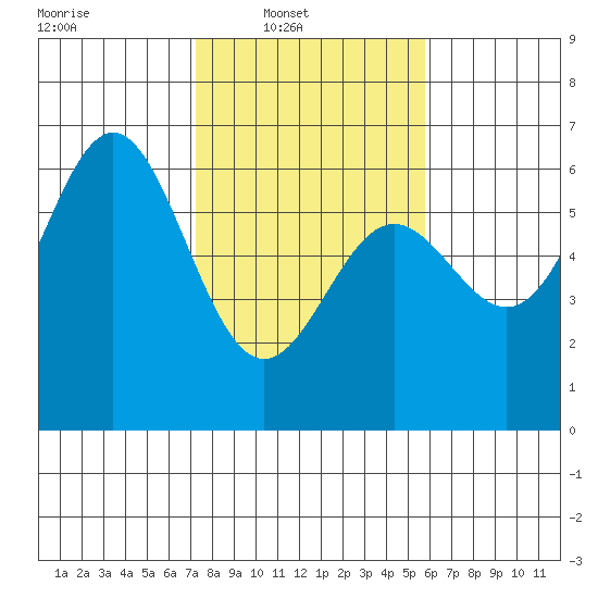 Brookings tide chart for Sunday, February 12, 2023