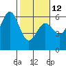 Brookings tide chart for Sunday, February 12, 2023