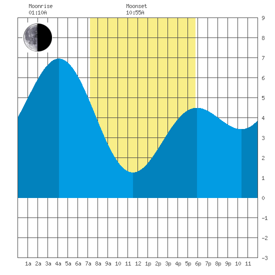 Brookings tide chart for Monday, February 13, 2023
