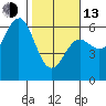 Brookings tide chart for Monday, February 13, 2023