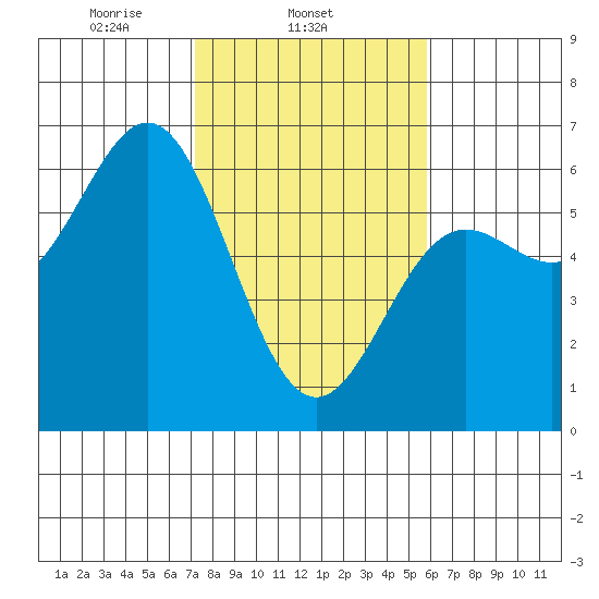 Brookings tide chart for Tuesday, February 14, 2023
