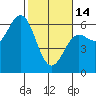 Brookings tide chart for Tuesday, February 14, 2023