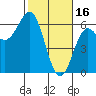 Brookings tide chart for Thursday, February 16, 2023