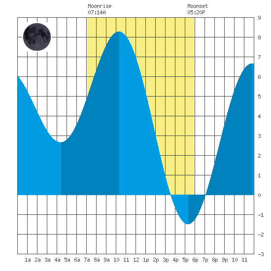 Brookings tide chart for Sunday, February 19, 2023
