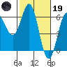 Brookings tide chart for Sunday, February 19, 2023