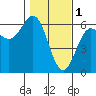 Brookings tide chart for Wednesday, February 1, 2023
