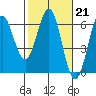 Brookings tide chart for Tuesday, February 21, 2023