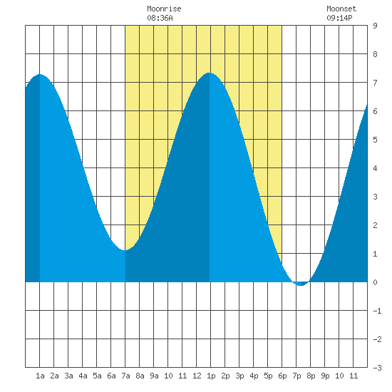 Brookings tide chart for Wednesday, February 22, 2023