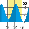 Brookings tide chart for Wednesday, February 22, 2023