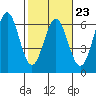 Brookings tide chart for Thursday, February 23, 2023