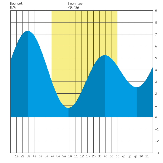 Brookings tide chart for Saturday, February 25, 2023