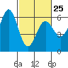 Brookings tide chart for Saturday, February 25, 2023