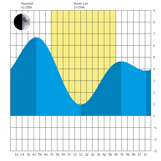 Brookings tide chart for Monday, February 27, 2023