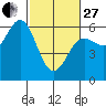 Brookings tide chart for Monday, February 27, 2023