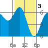 Brookings tide chart for Friday, February 3, 2023