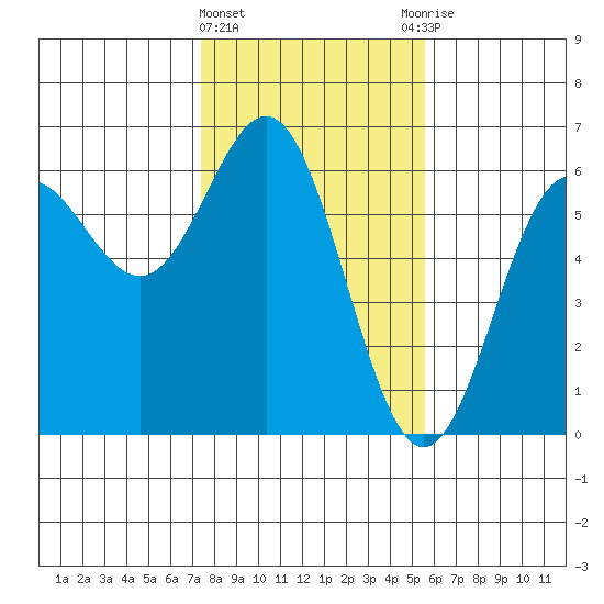 Brookings tide chart for Saturday, February 4, 2023