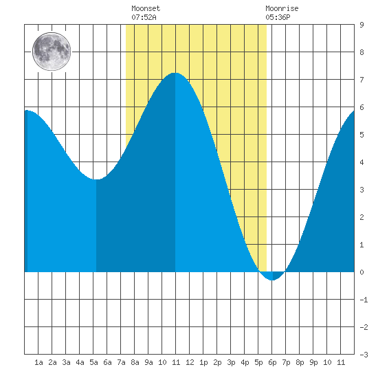 Brookings tide chart for Sunday, February 5, 2023