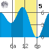 Brookings tide chart for Sunday, February 5, 2023