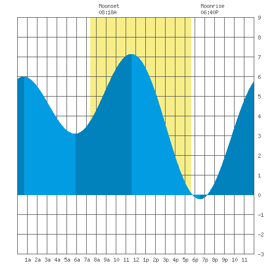 Brookings tide chart for Monday, February 6, 2023