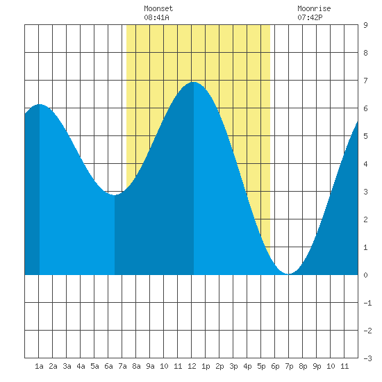 Brookings tide chart for Tuesday, February 7, 2023