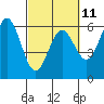 Brookings tide chart for Saturday, March 11, 2023