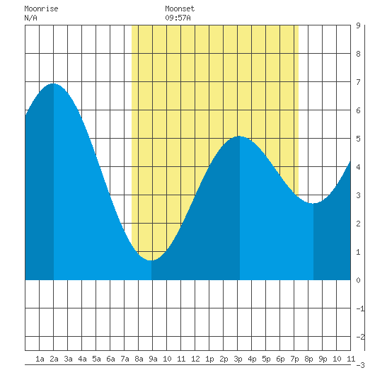 Brookings tide chart for Sunday, March 12, 2023